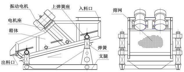 ZSG礦用重型振動篩結(jié)構(gòu)由：振動電機(jī)，篩體，出料口，彈簧，篩網(wǎng)等。